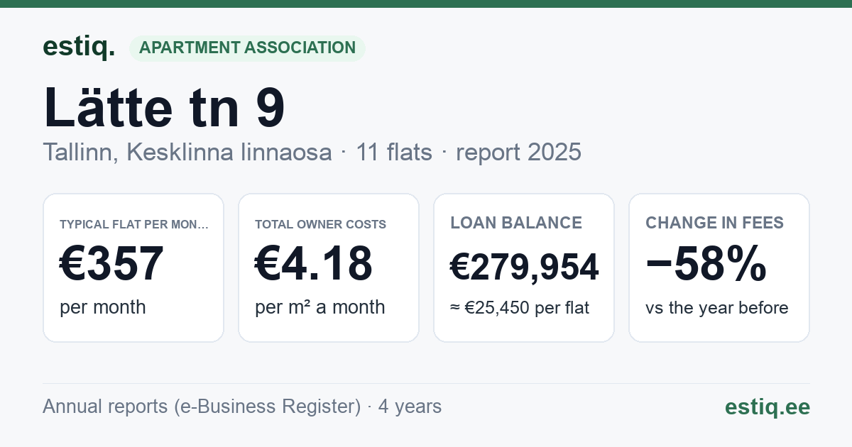 Tallinn, Lätte tn 9 korteriühistu: key figures 2025 — typical flat €357 a month