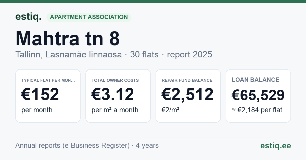 Tallinn, Mahtra tn 8 korteriühistu: key figures 2025 — typical flat €152 a month