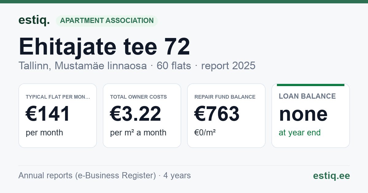 Tallinn, Ehitajate tee 72 korteriühistu: key figures 2025 — typical flat €141 a month