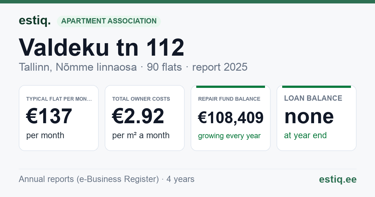 Tallinn, Valdeku tn 112 korteriühistu: key figures 2025 — typical flat €137 a month