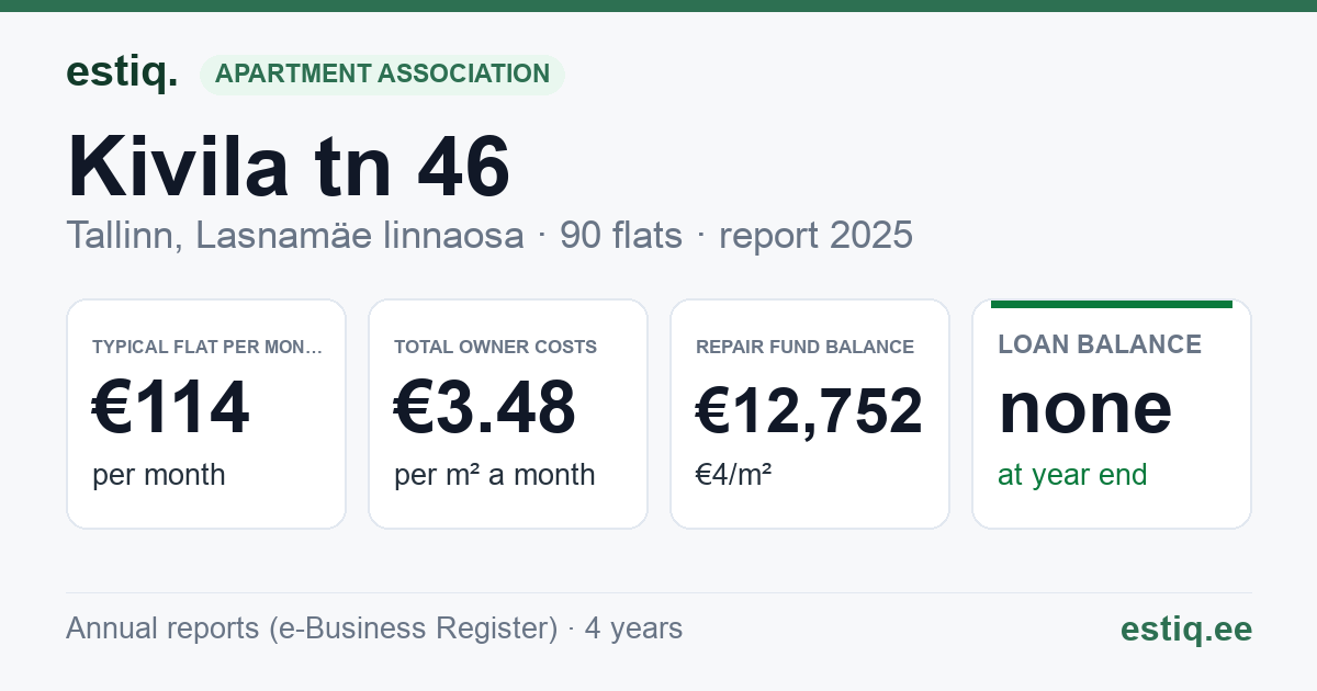 Tallinn, Kivila tn 46 korteriühistu: key figures 2025 — typical flat €114 a month