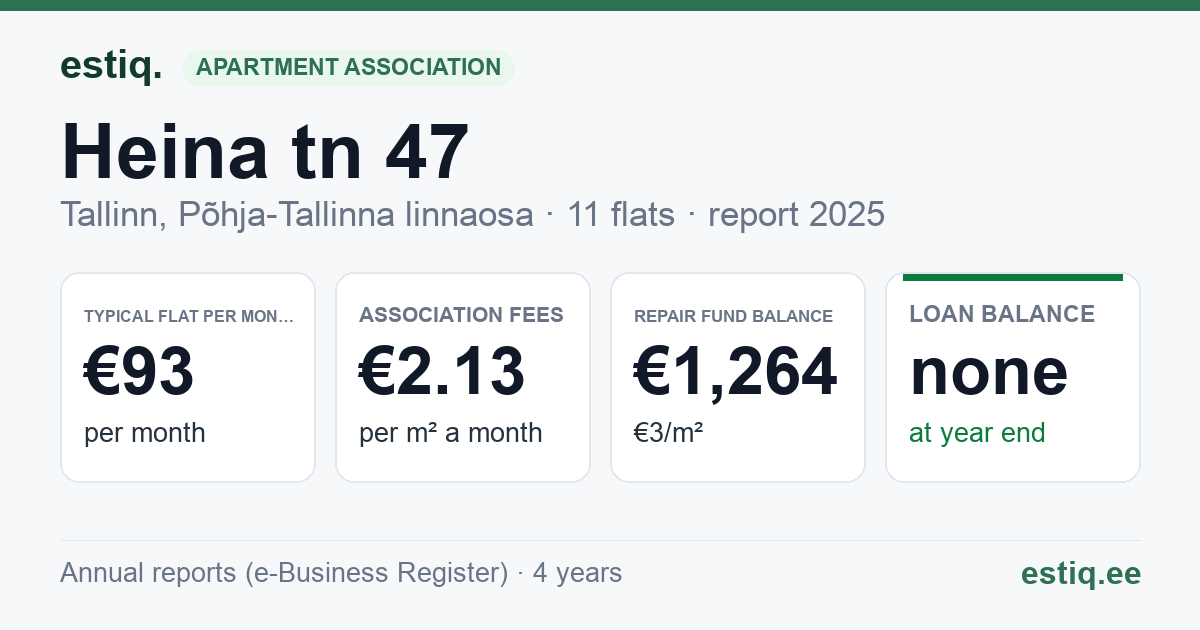 Tallinn, Heina tn 47 korteriühistu: key figures 2025 — typical flat €93 a month