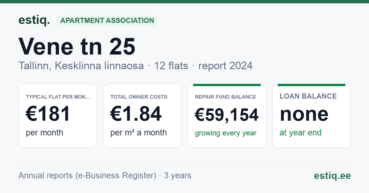 Tallinn, Vene tn 25 korteriühistu: key figures 2024 — typical flat €181 a month