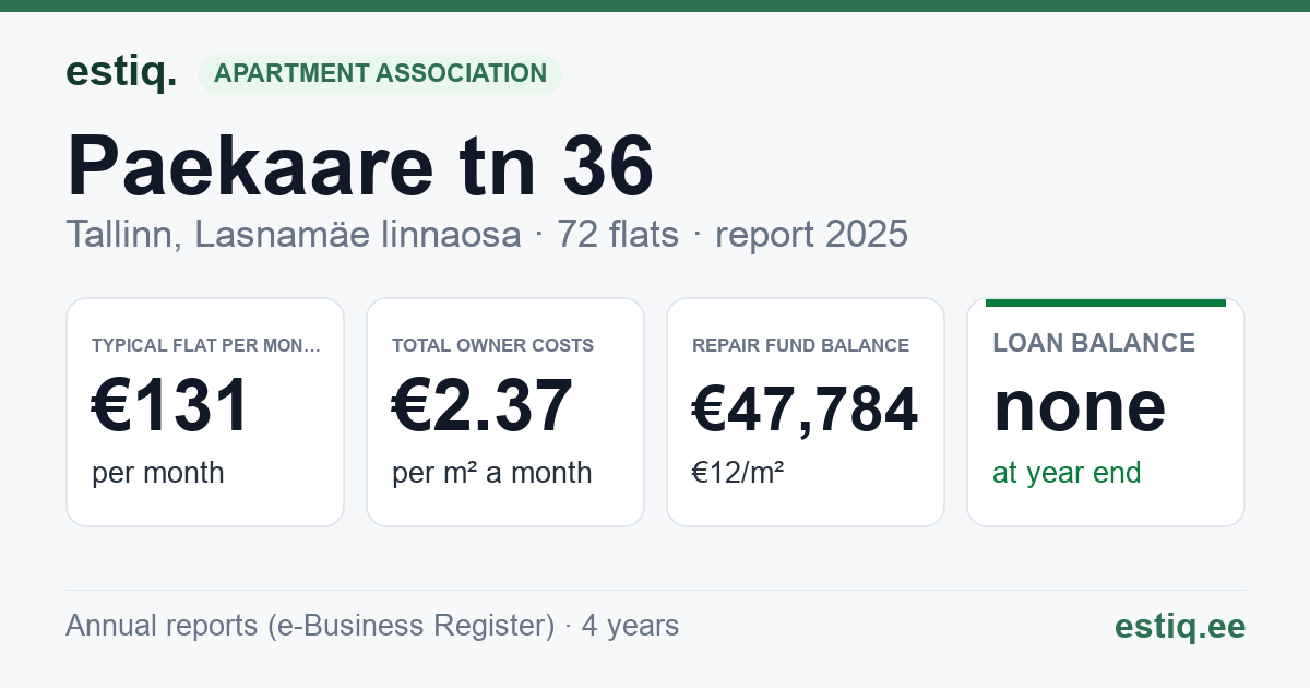 Tallinn, Paekaare tn 36 korteriühistu: key figures 2025 — typical flat €131 a month