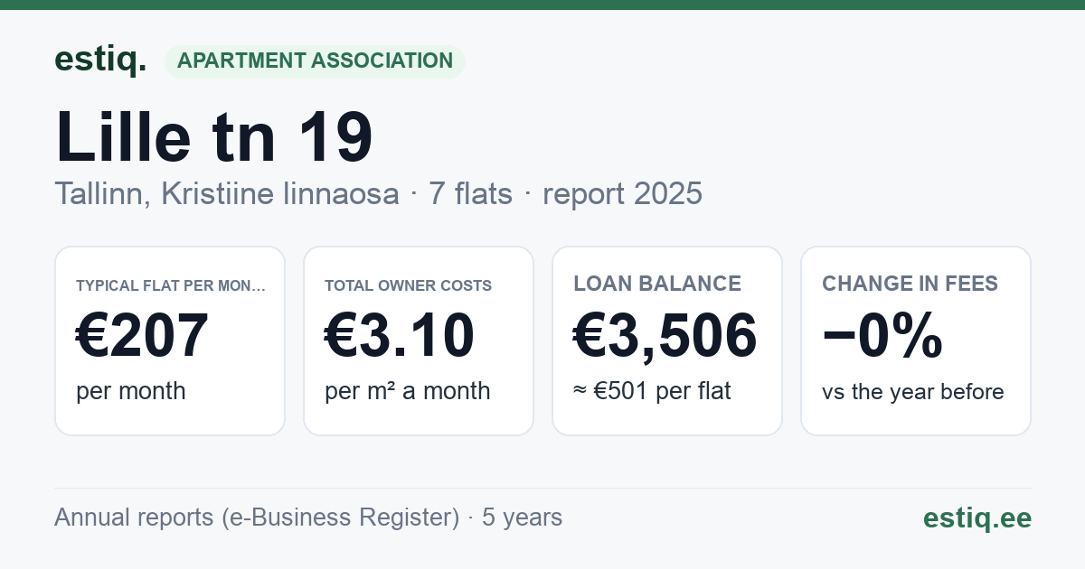Tallinn, Lille tn 19 korteriühistu: key figures 2025 — typical flat €207 a month