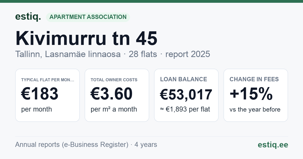 Tallinn, Kivimurru tn 45 korteriühistu: key figures 2025 — typical flat €183 a month