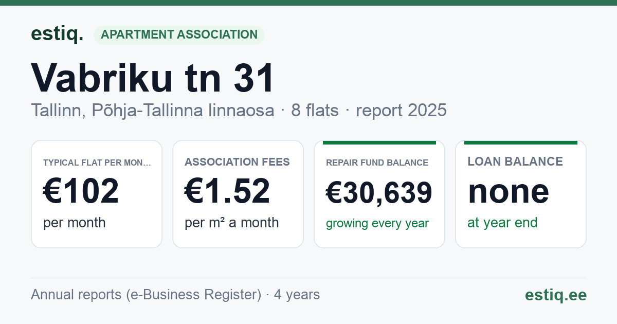 Tallinn, Vabriku tn 31 korteriühistu: key figures 2025 — typical flat €102 a month