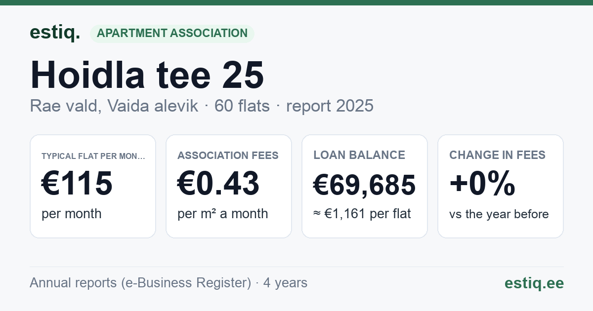 Rae vald, Vaida alevik, Hoidla tee 25 korteriühistu: key figures 2025 — typical flat €115 a month