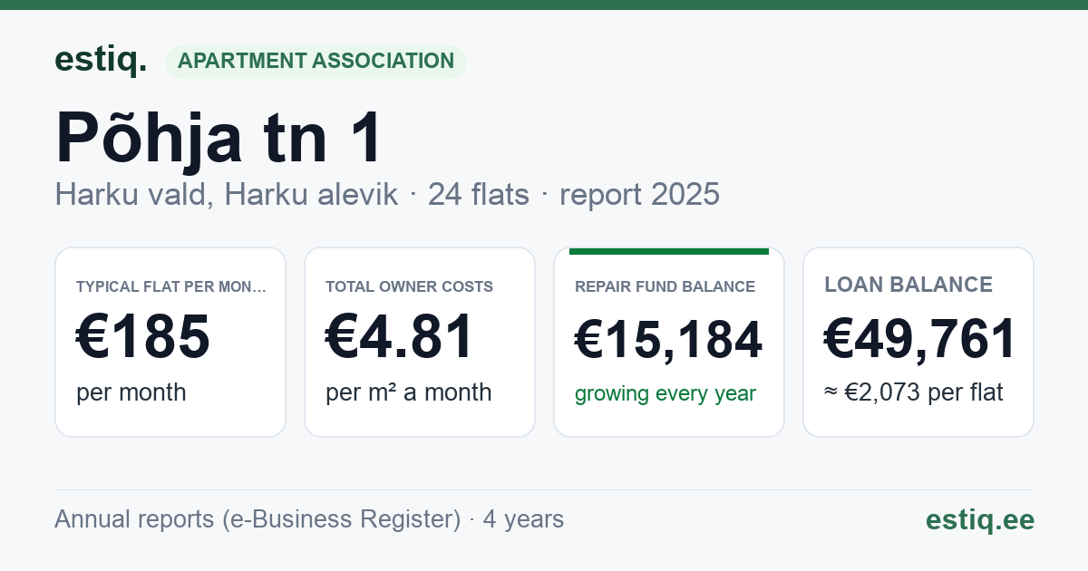 Harku vald, Harku alevik, Põhja tn 1 korteriühistu: key figures 2025 — typical flat €185 a month