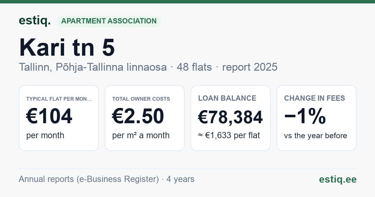 Tallinn, Kari tn 5 korteriühistu: key figures 2025 — typical flat €104 a month