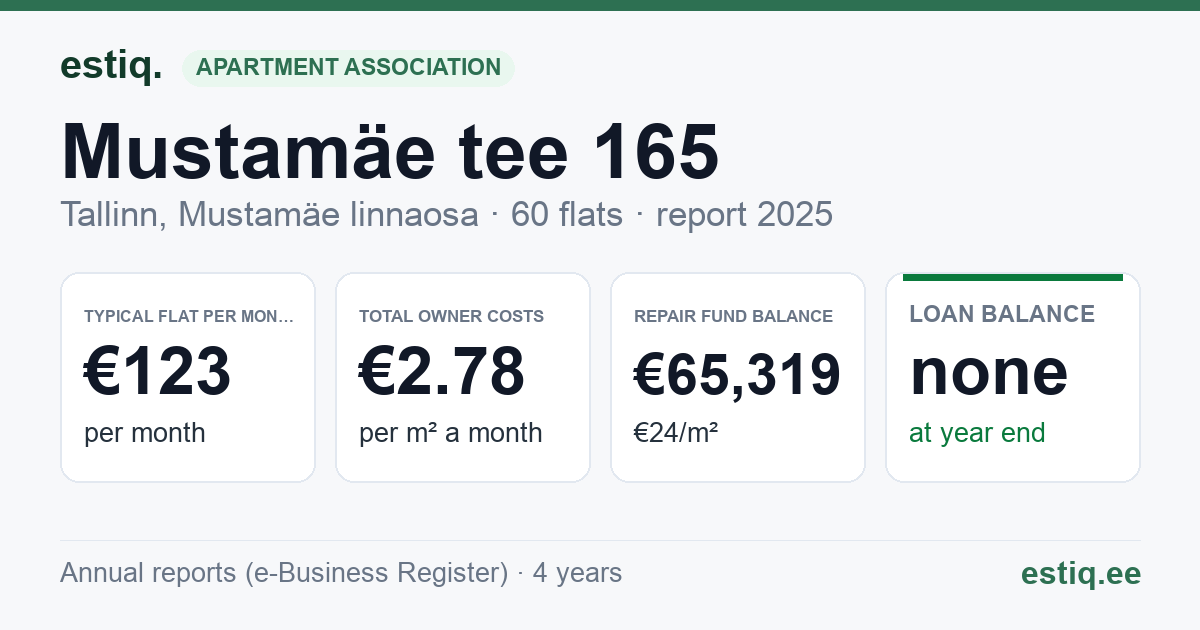 Tallinn, Mustamäe tee 165 korteriühistu: key figures 2025 — typical flat €123 a month