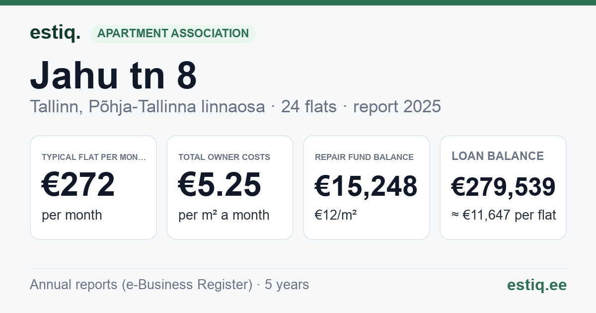 Tallinn, Jahu tn 8 korteriühistu: key figures 2025 — typical flat €272 a month