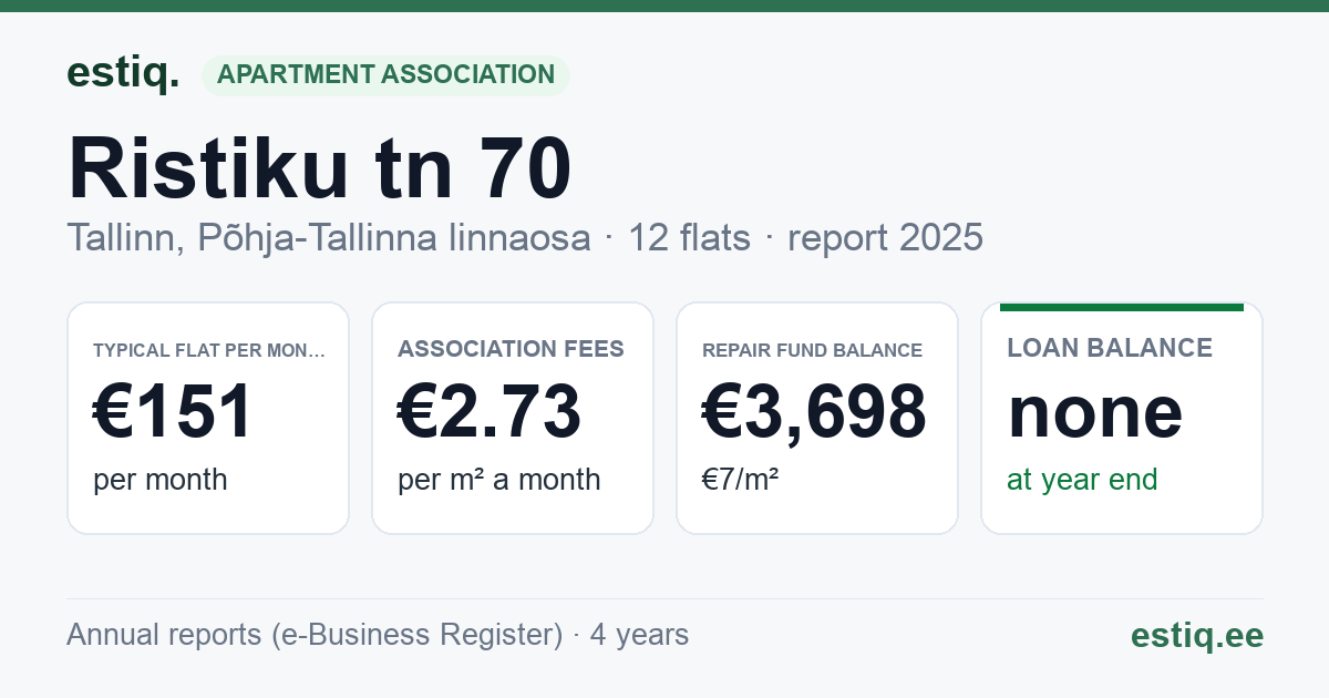Tallinn, Ristiku tn 70 korteriühistu: key figures 2025 — typical flat €151 a month