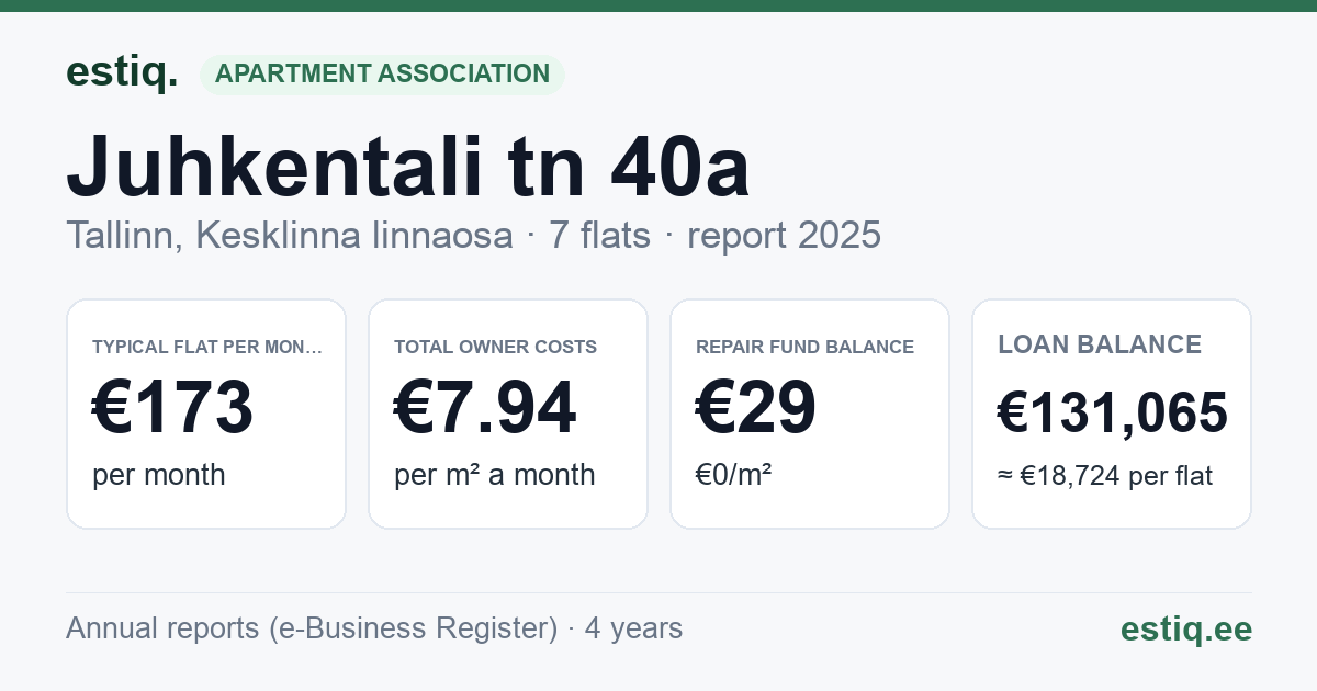 Tallinn, Juhkentali tn 40a korteriühistu: key figures 2025 — typical flat €173 a month