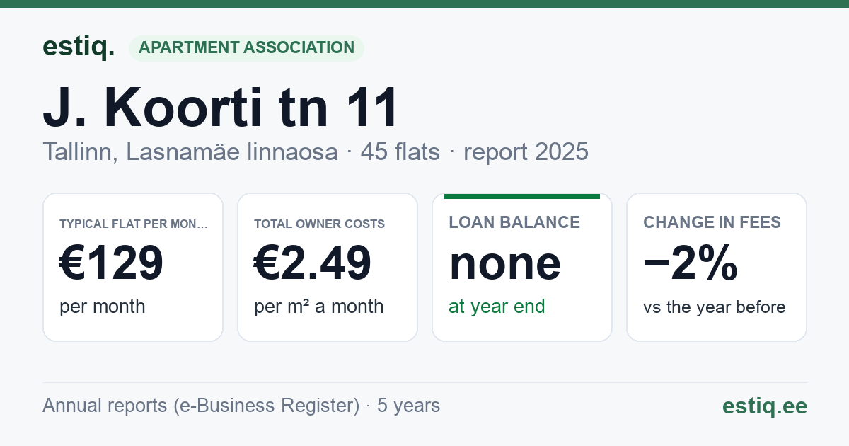 Tallinn, J. Koorti tn 11 korteriühistu: key figures 2025 — typical flat €129 a month