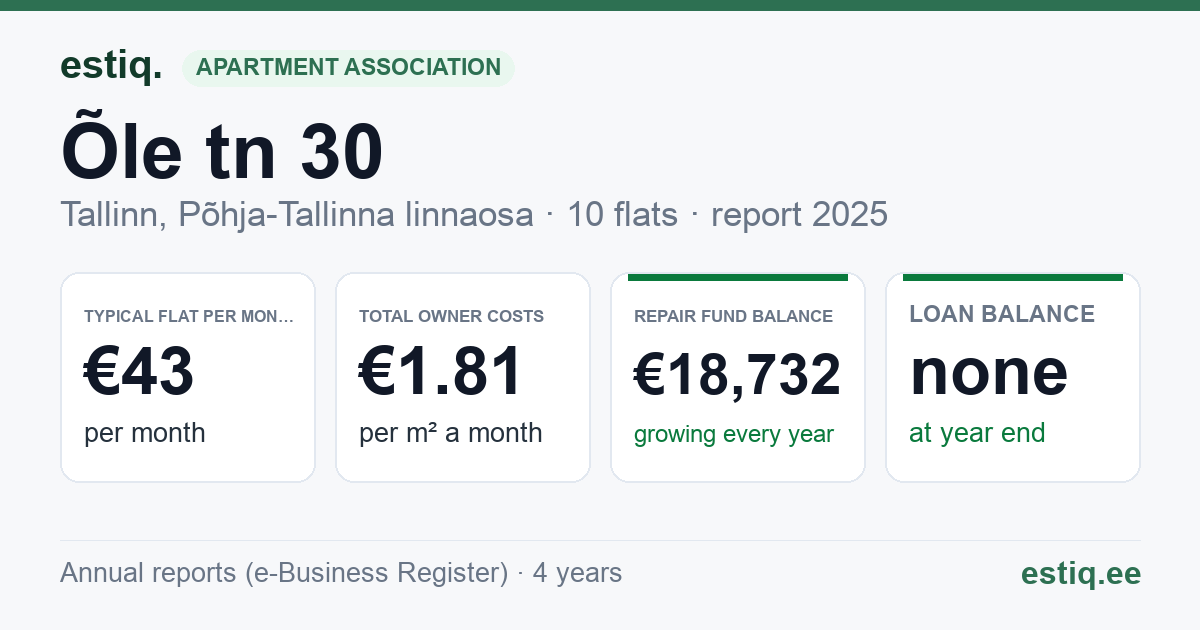 Tallinn, Õle tn 30 korteriühistu: key figures 2025 — typical flat €43 a month