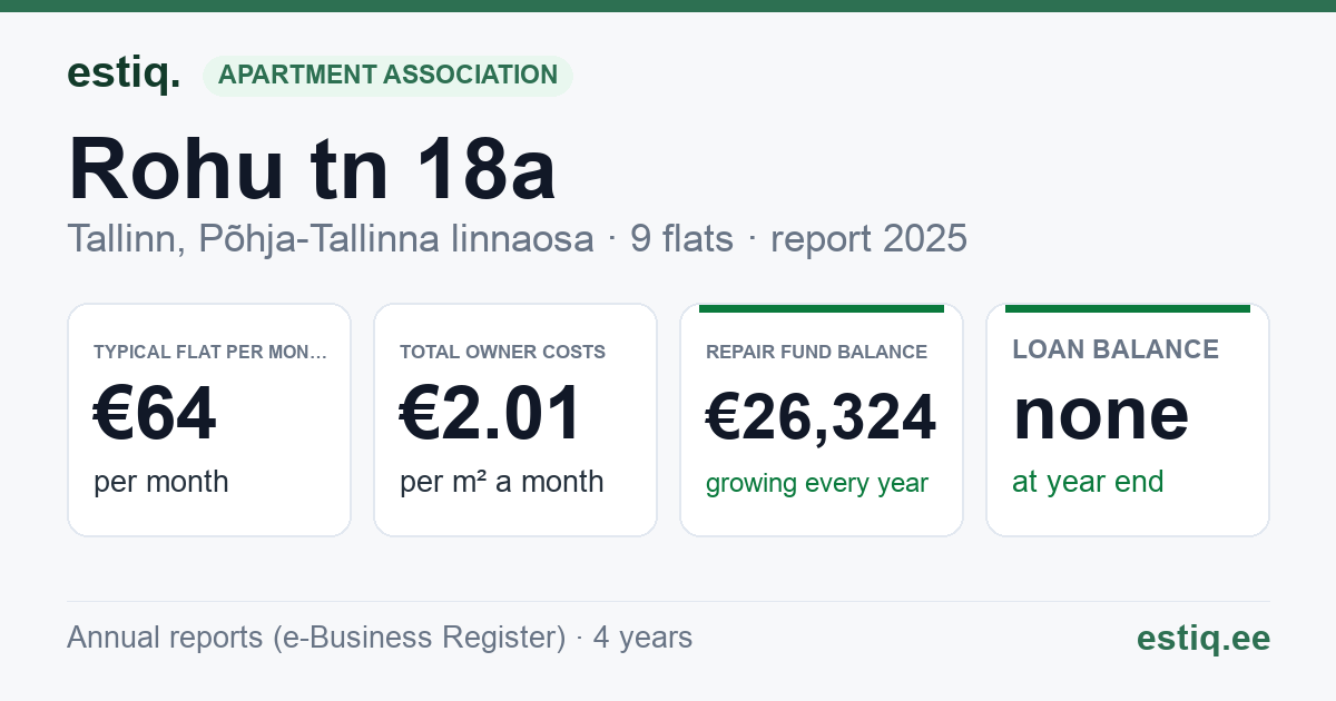 Tallinn, Rohu tn 18a korteriühistu: key figures 2025 — typical flat €64 a month