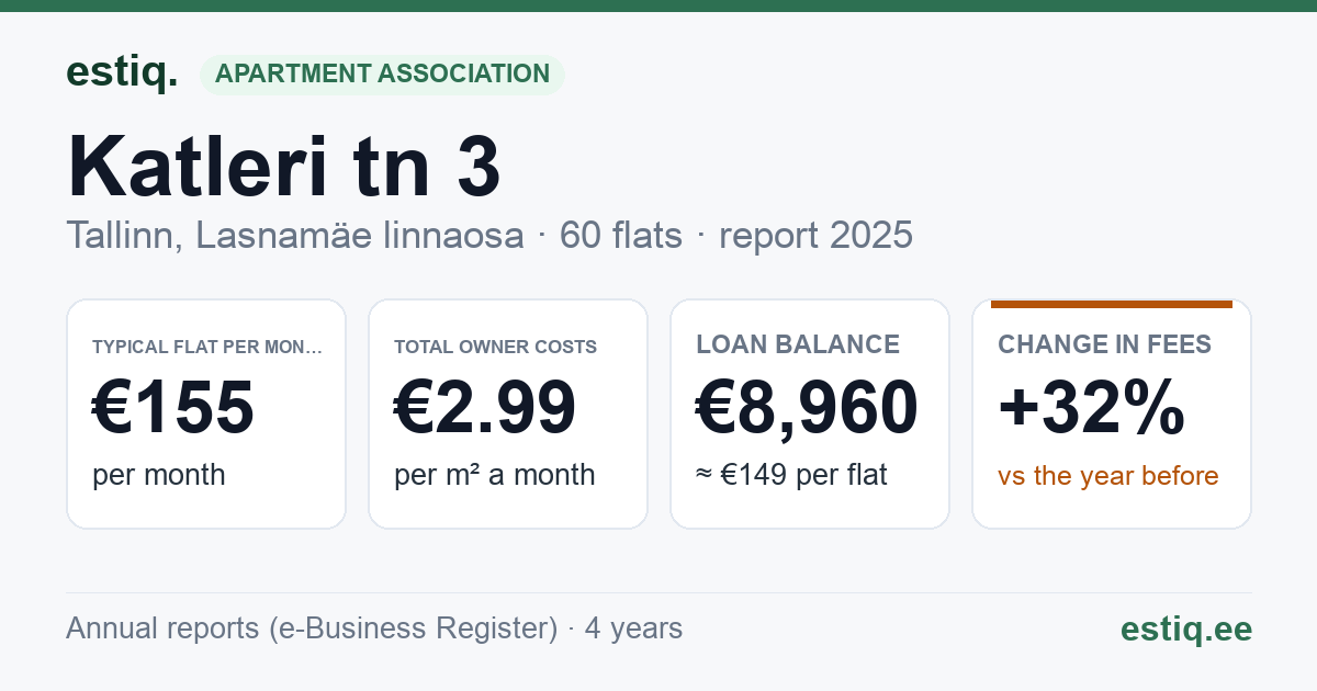 Tallinn, Katleri tn 3 korteriühistu: key figures 2025 — typical flat €155 a month