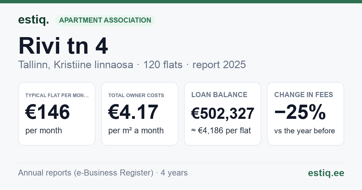 Tallinn, Rivi tn 4 korteriühistu: key figures 2025 — typical flat €146 a month