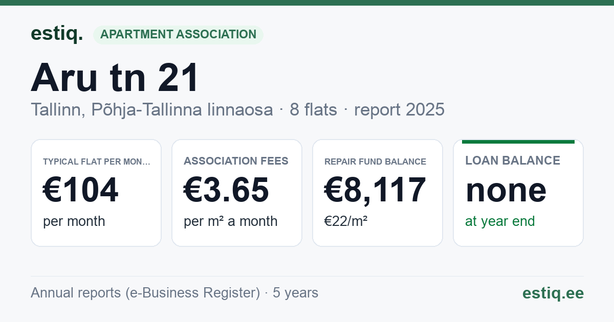 Tallinn, Aru tn 21 korteriühistu: key figures 2025 — typical flat €104 a month