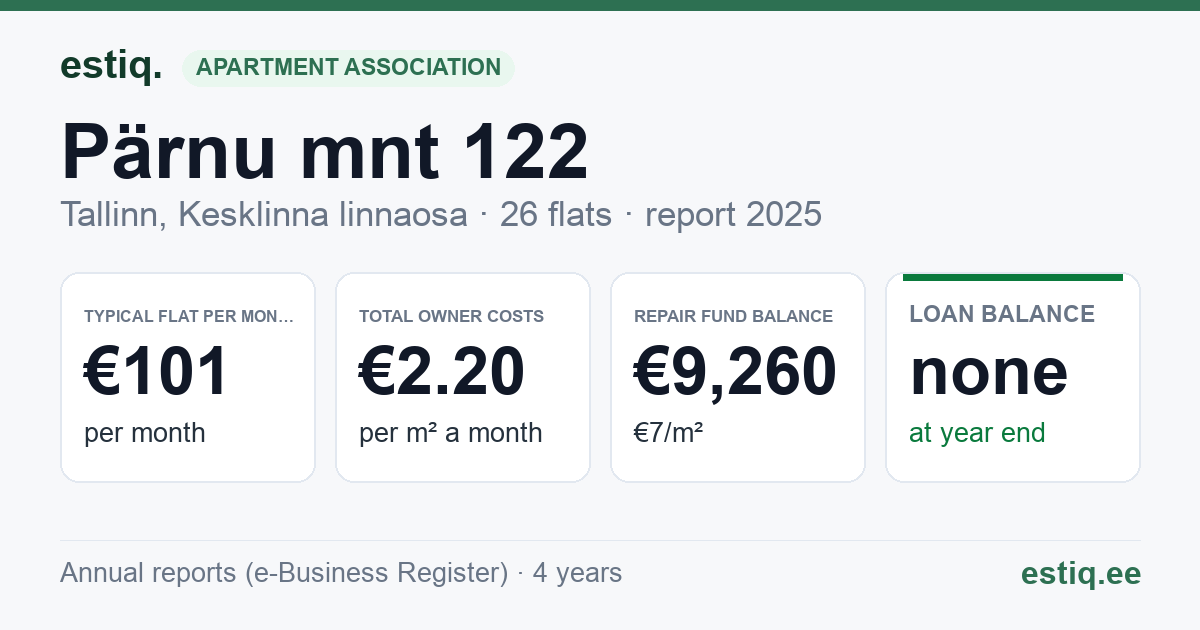 Tallinn, Pärnu mnt 122 korteriühistu: key figures 2025 — typical flat €101 a month