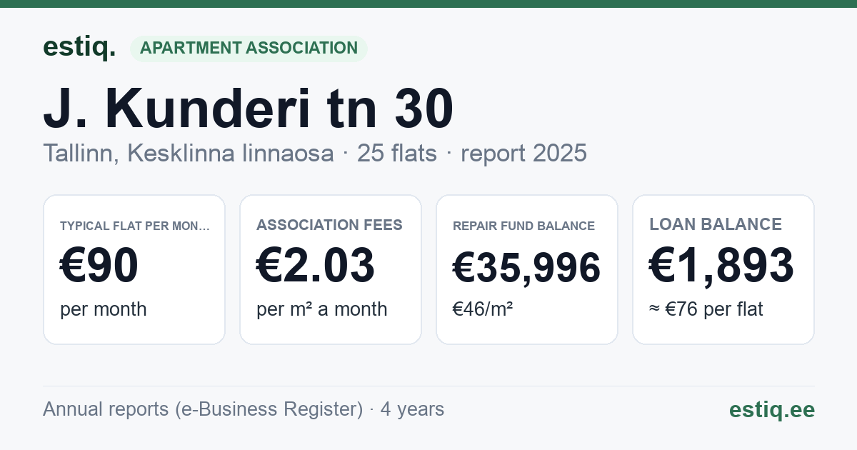Tallinn, J. Kunderi tn 30 korteriühistu: key figures 2025 — typical flat €90 a month