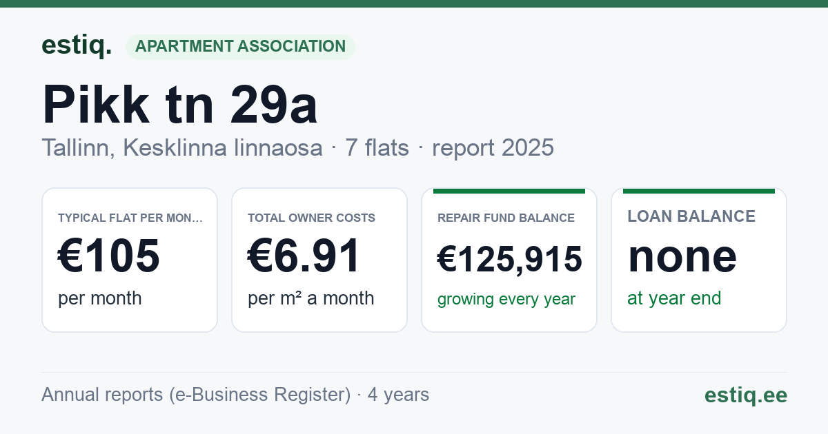 Tallinn, Kesklinna linnaosa, Pikk tn 29a korteriühistu: key figures 2025 — typical flat €105 a month