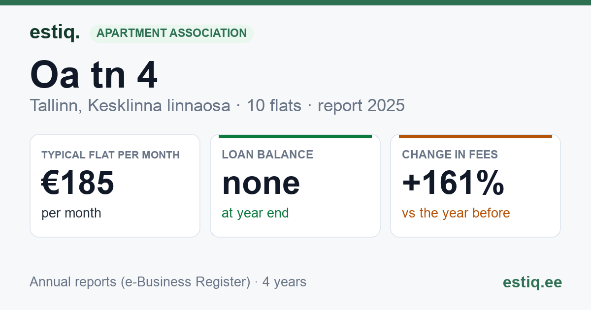 Tallinn, Oa tn 4 // Õpetajate tn 3 korteriühistu: key figures 2025 — typical flat €185 a month
