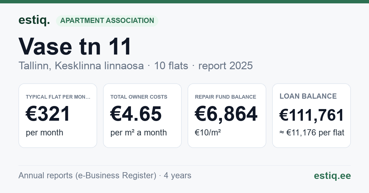 Tallinn, Vase tn 11 korteriühistu: key figures 2025 — typical flat €321 a month