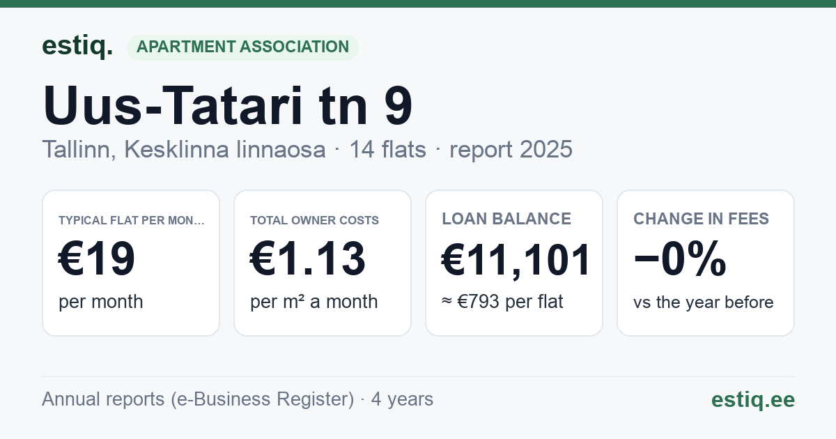 Tallinn, Uus-Tatari tn 9 korteriühistu: key figures 2025 — typical flat €19 a month