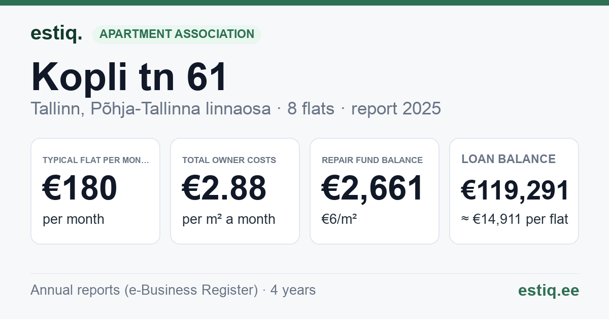 Tallinn, Kopli tn 61 korteriühistu: key figures 2025 — typical flat €180 a month
