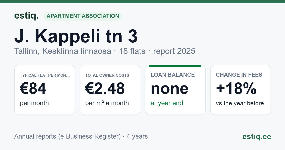 Tallinn, J. Kappeli tn 3 korteriühistu: key figures 2025 — typical flat €84 a month