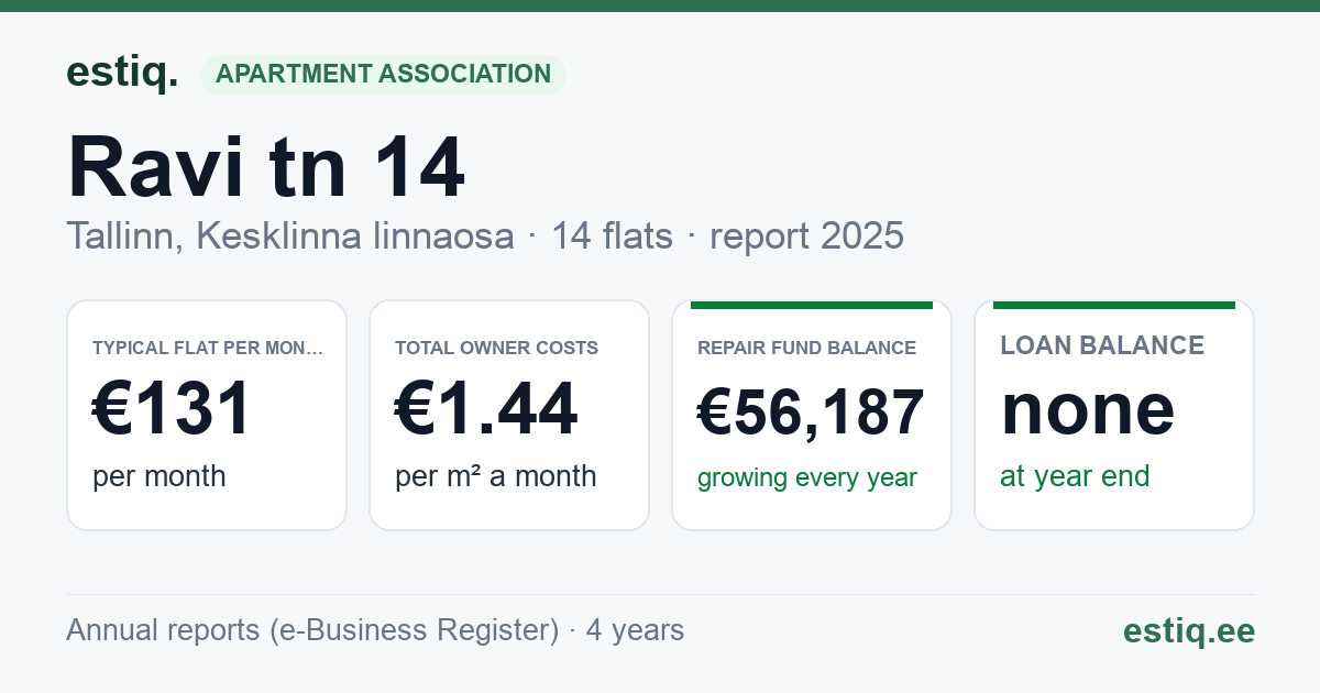 Tallinn, Ravi tn 14 korteriühistu: key figures 2025 — typical flat €131 a month