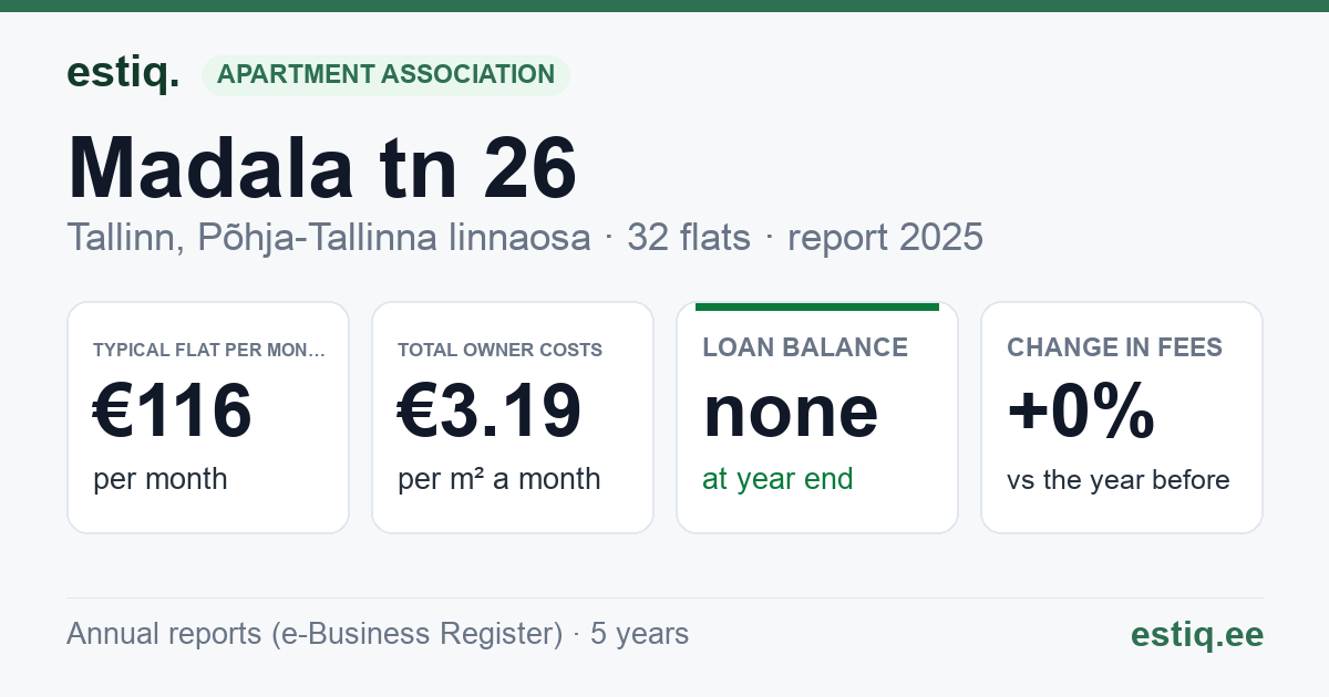 Tallinn, Madala tn 26 korteriühistu: key figures 2025 — typical flat €116 a month