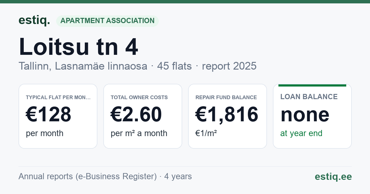 Tallinn, Loitsu tn 4 korteriühistu: key figures 2025 — typical flat €128 a month