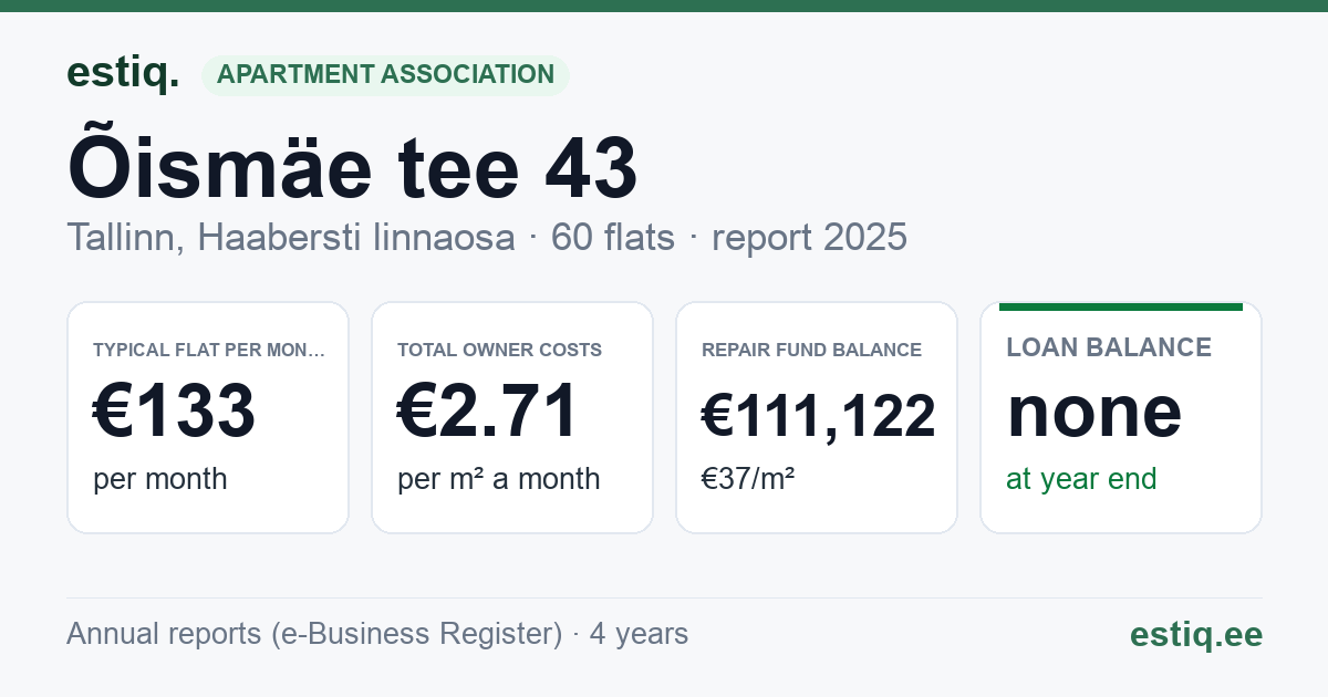 Tallinn, Õismäe tee 43 korteriühistu: key figures 2025 — typical flat €133 a month