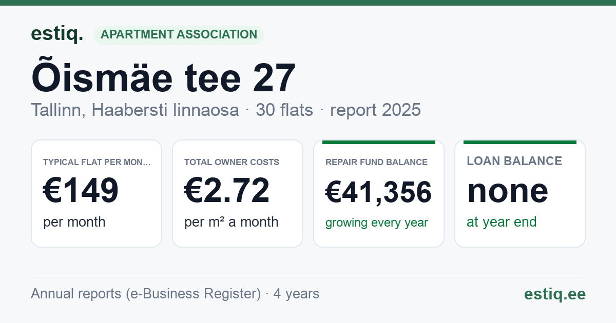 Tallinn, Õismäe tee 27 korteriühistu: key figures 2025 — typical flat €149 a month
