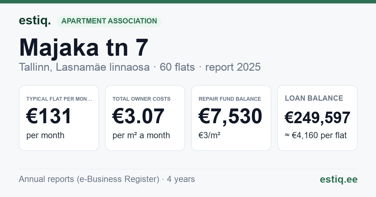 Tallinn, Majaka tn 7 korteriühistu: key figures 2025 — typical flat €131 a month