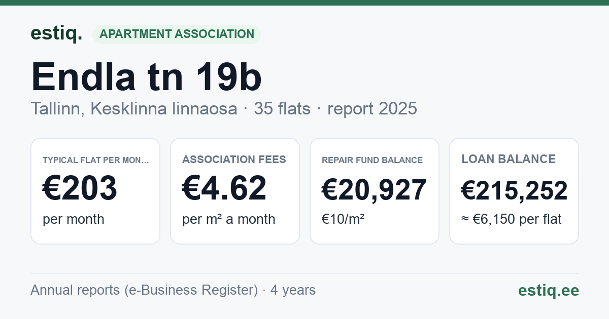 Tallinn, Endla tn 19b korteriühistu: key figures 2025 — typical flat €203 a month