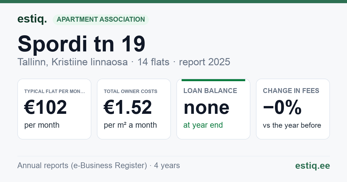 Tallinn, Spordi tn 19 korteriühistu: key figures 2025 — typical flat €102 a month