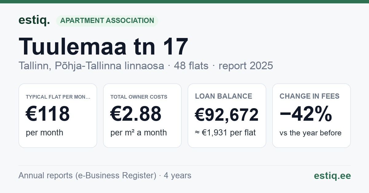Tallinn, Tuulemaa tn 17 korteriühistu: key figures 2025 — typical flat €118 a month