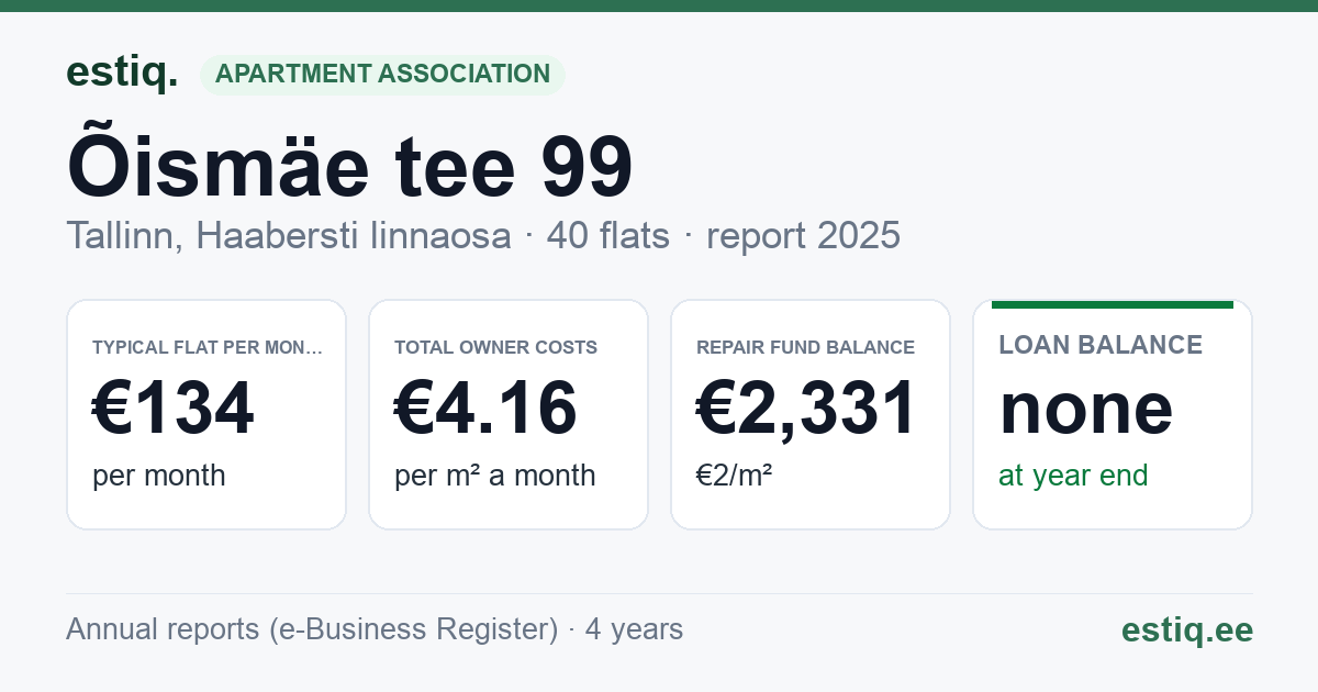Tallinn, Õismäe tee 99 korteriühistu: key figures 2025 — typical flat €134 a month