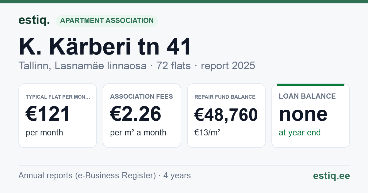 Tallinn, K. Kärberi tn 41 korteriühistu: key figures 2025 — typical flat €121 a month