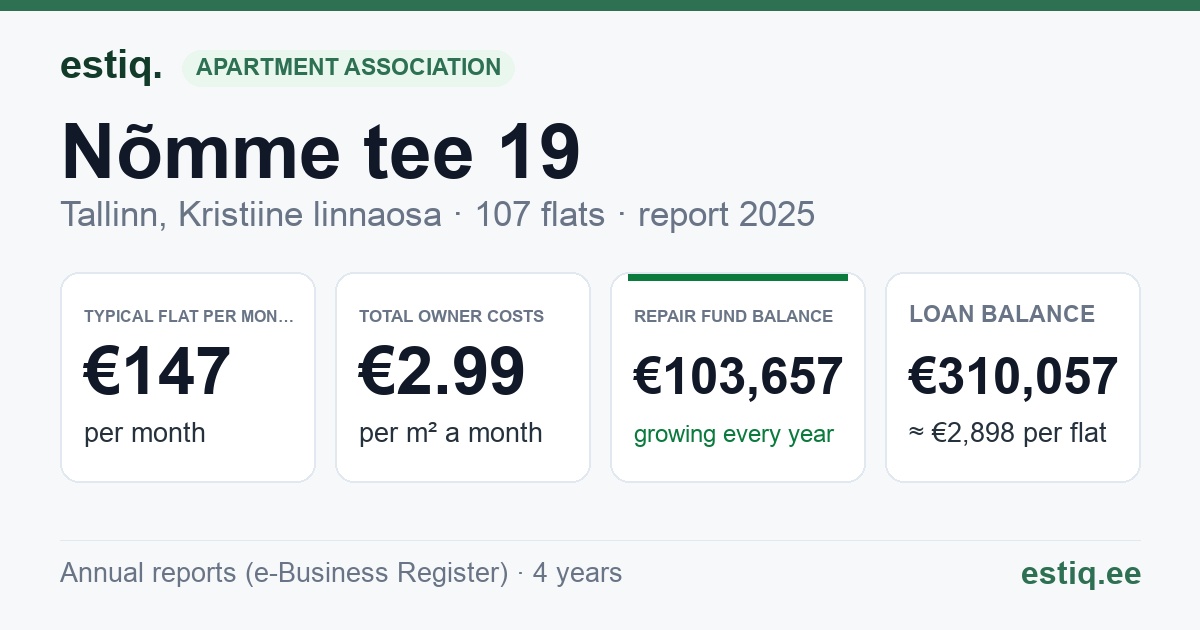 Tallinn, Nõmme tee 19 korteriühistu: key figures 2025 — typical flat €147 a month