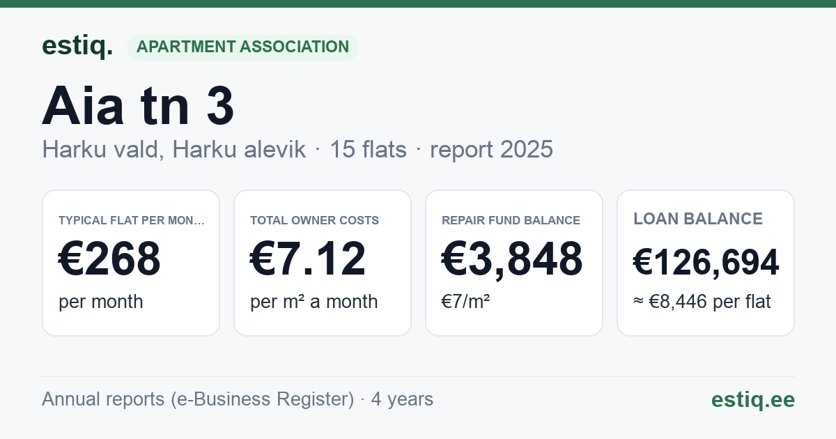 Harku vald, Harku alevik, Aia tn 3 korteriühistu: key figures 2025 — typical flat €268 a month