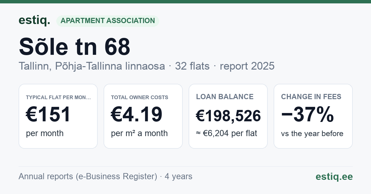 Tallinn, Sõle tn 68 korteriühistu: key figures 2025 — typical flat €151 a month