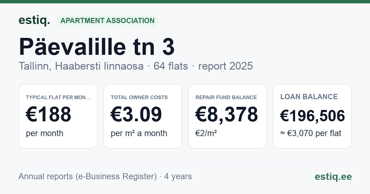 Tallinn, Päevalille tn 3 korteriühistu: key figures 2025 — typical flat €188 a month