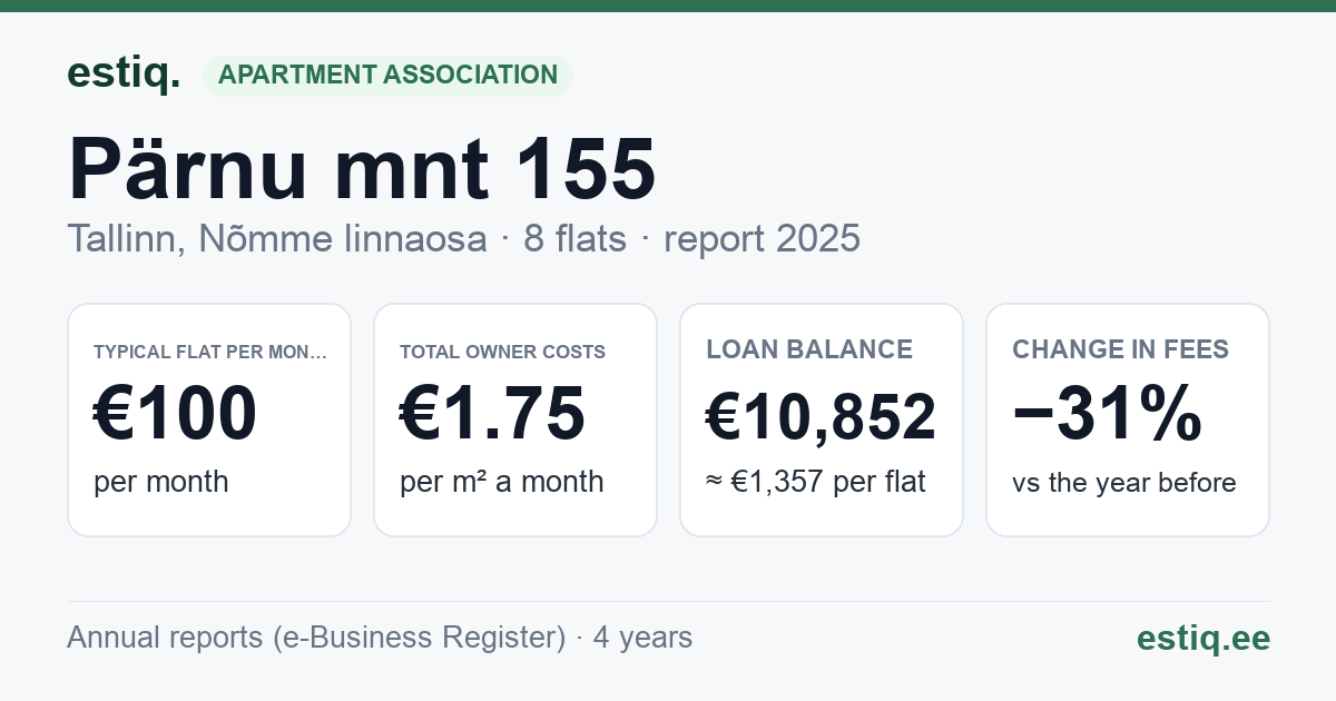 Tallinn, Pärnu mnt 155 korteriühistu: key figures 2025 — typical flat €100 a month