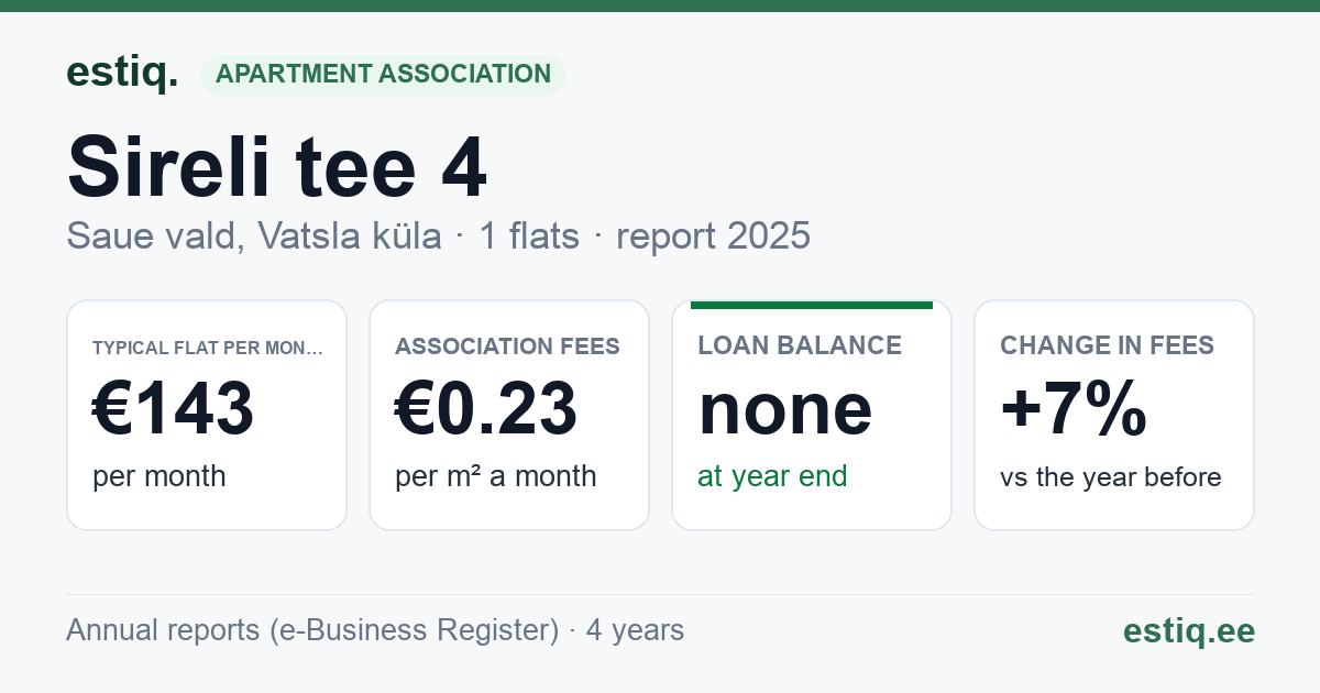 Saue vald, Haiba küla, Sireli tee 4 korteriühistu: key figures 2025 — typical flat €143 a month