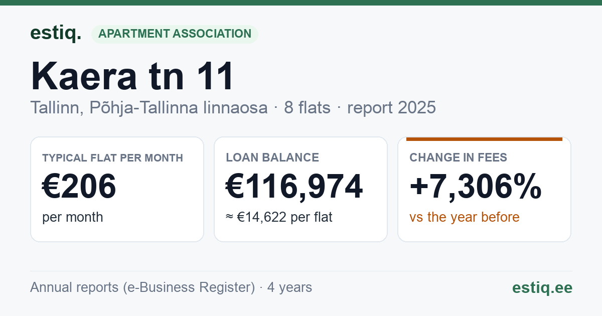 Tallinn, Kaera tn 11, Kaera tn 11a korteriühistu: key figures 2025 — typical flat €206 a month